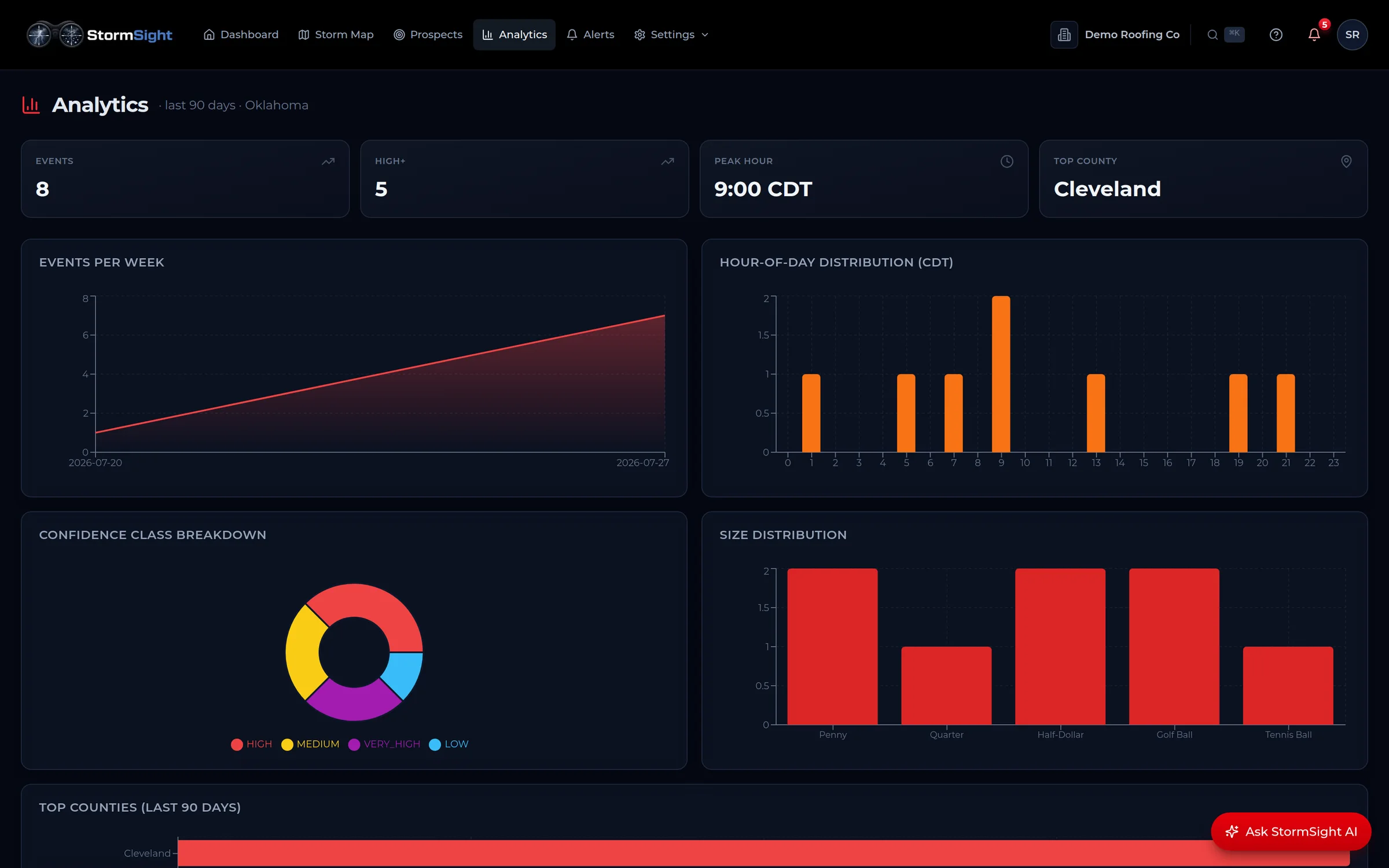 Analytics dashboard: events-per-week trend, hour-of-day distribution, confidence breakdown, size distribution